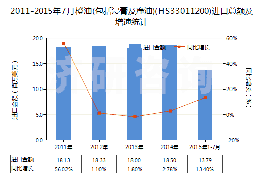 2011-2015年7月橙油(包括浸膏及凈油)(HS33011200)進(jìn)口總額及增速統(tǒng)計(jì) 2011-2015年7月橙油(包括浸膏及凈油)(HS33011200)進(jìn)口總額及增速統(tǒng)計(jì)